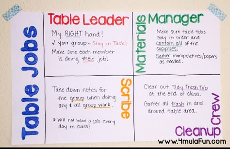 Using Table Jobs to Control the Chaos in your Classroom Teaching Classroom Management, Poster Idea, Classroom Procedures, Classroom Behavior Management, 5th Grade Classroom, 4th Grade Classroom, 3rd Grade Classroom, Classroom Jobs, Middle School Classroom