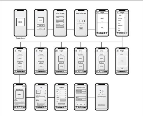 This basic wireframe is the walkthrough flow for a shopping app. It's helpful to make sure you dont miss any steps such as confirming your order or viewing a detailed screen of each item. Creative App Design, Webpage Design Layout, App Wireframe, Ux Wireframe, Wireframe Template, Mobile Shop Design, Ux Design Principles, Mobile Website Design, Wireframe Design