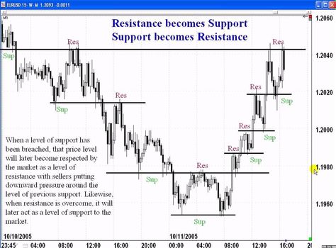 Best Forex Trading System - Part 4.4 - Critical Study of SR Fractals and FX Flows Stock Indicators, Trading Video, Forex Trading For Beginners, Wave Theory, Forex Trading Training, Trading For Beginners, Learn Forex Trading, Forex Trading System, Forex Training