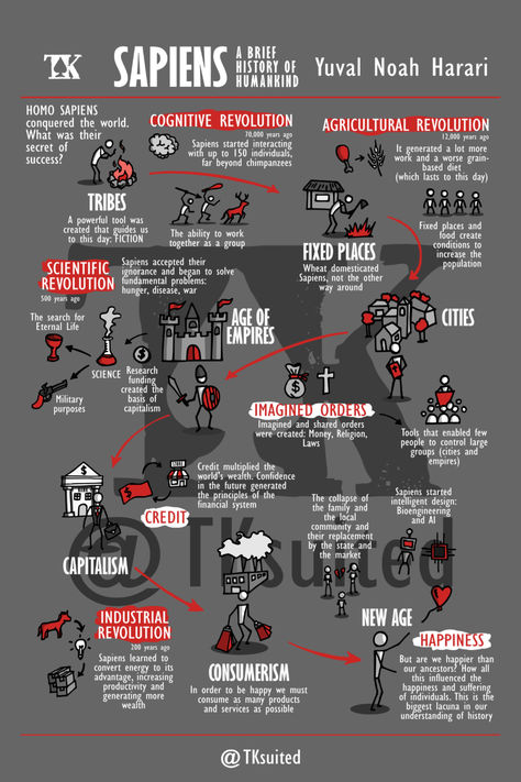 A visual summary of the book Sapiens (Yuval Noah Harari). Understand how homo sapiens conquered this world. Excellent book everybody should read. With this visual memo you will remember the main insights from the book. For book lovers. Non ficition books. Bookworms. Book club. readers. Book Summary Infographic, Sapiens Book, Visual Summary, Book Infographic, Content Infographic, Mindset Mentor, Visual Book, Yuval Noah Harari, Man Up Quotes