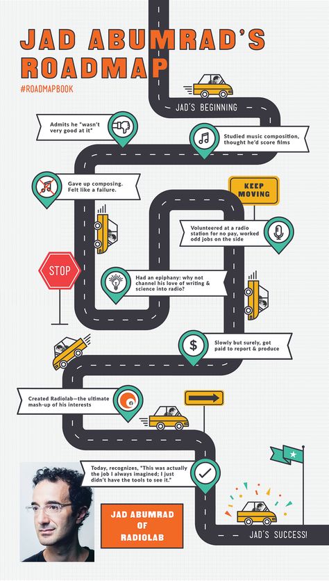 How Jad Abumrad came to create Radiolab Flow Infographic, Publications Design, Chart Presentation, Roadmap Infographic, Timeline Poster, Film Museum, Infographic Timeline, Flow Graphic, Journey Design