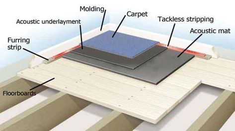 floor-layers Sound Proof Flooring, Soundproofing Walls, Home Theater Installation, Soundproofing Material, Media Room Design, Recording Studio Design, Home Theater Setup, Home Recording Studio, Noise Pollution