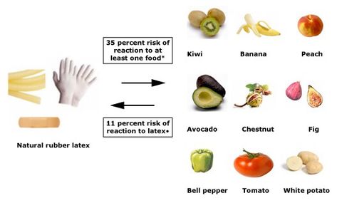 Latex allergy Nursing Basics, Nursing 101, Kiwi And Banana, Food Allergies Awareness, Nclex Study, Surgical Technologist, Allergy Awareness, Raw Potato, Spina Bifida