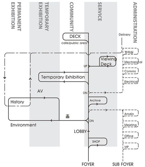 Program Diagram, Art Museum Architecture, Sequence Diagram, Architecture Program, Architecture Concept Diagram, Project Presentation, Architectural Floor Plans, Concept Diagram, Architecture Graphics