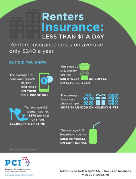 How much is renters insurance compared to what the Average American spends on shoes, soda, phones, coffee! #RentersInsurance #Infographic Mortgage Humor, Advertising Slogans, Home Insurance Quotes, Insurance Marketing, Mortgage Tips, Renters Insurance, Mortgage Lenders, Mortgage Payment, Mortgage Loans