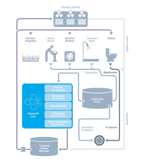 Grey Water Recycling, Grey Water System, Water From Air, Cooling Tower, Water Collection, Rainwater Harvesting, Safe Water, Water Management, Water Usage