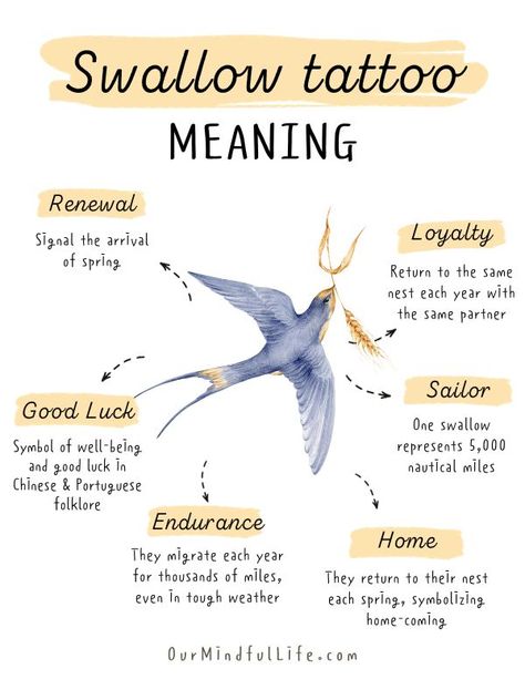 74 Inspiring Swallow Tattoos With Meaning - Our Mindful Life Tattoo And There Meaning, Tattoos With Symbolic Meaning, Traveling Inspired Tattoos, Bird Tattoos With Meaning, Endurance Tattoo Symbols, Swallow Bird Meaning, Swallow Meaning, Tattoos Of Birds, Swallow Aesthetic