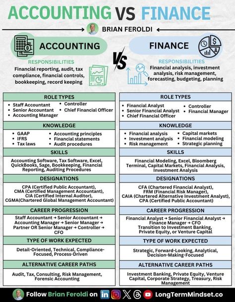 Ahmed Hamdi on LinkedIn: Accounting vs. Finance: What's the difference?  ROLE TYPES 📚 Accounting:… | 14 comments Accounting Vs Finance, Accounting Major Aesthetic, Project Accounting, Economics Humor, Accounting Cheat Sheet, Accounting Major, Learn Accounting, Financial Intelligence, Accounting Student