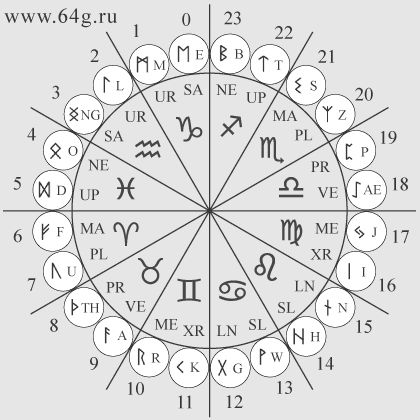 It is believed that your “Viking birth runes” are tied to your destiny and tell you about your characteristics. Check the article below and find out how they are determined and how they tell about you. Runes Celtic, Indian Tattoos, Wiccan Tattoos, Inca Tattoo, Mayan Symbols, Rune Symbols, Alphabet Symbols, Norse Symbols, Rune Stones