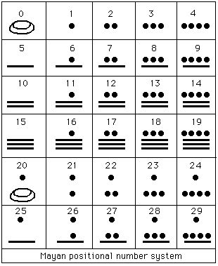 Mayan Mathematics - The Mayans had one of the most advanced number systems in the world at its time. It was a base-20 system (kind of) that also relied quite heavily on the number five. Some think that this is due to five fingers and five toes on each hand and foot.  Their system relied on three different symbols. A “pebble” (small black circle) was used to represent the ones place. Learn more: https://3010tangents.wordpress.com/2015/02/25/mayan-mathematics/ Mayan Number System, Mayan Numbers, History Symbol, Mayan Tattoos, Mayan History, Mayan Symbols, Mayan Art, Ancient Maya, Number System