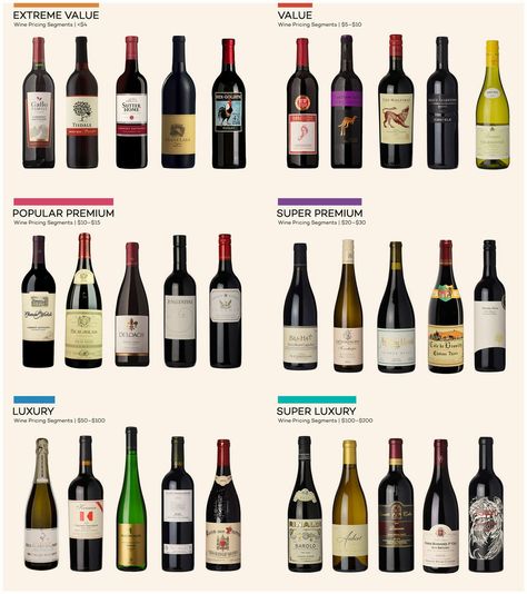 Wine Descriptions, Wine Basics, Wine Chart, Wine Facts, Wine 101, Wine Folly, Wine Knowledge, Best Red Wine, Expensive Wine