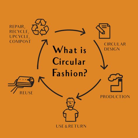 What is Circular Fashion? What Is Sustainability, Overconsumption Fashion, Strategic Communication, Conscious Consumerism, Moda Circular, United Nations Environment Programme, What Is Design, Zero Waste Fashion, Circular Fashion