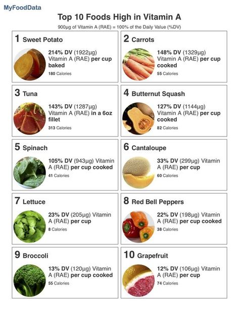 Foods high in Vitamin A include Spinach, Tuna, Sweet Potato, Lettuce, Broccoli, Carrots, Grapefruit, Red Bell Peppers, Cantaloupe and Butternut Squash. Vitamin Rich Foods, Vitamin A Foods, Athlete Nutrition, Sources Of Vitamin A, Food Charts, Holistic Nutrition, Food Source, Vegetarian Diet, Healthy Teeth