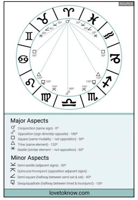 Natal Chart Explained, Astrology Pictures, Degrees Astrology, Transits Astrology, Hellenistic Astrology, Degrees In Astrology, Astrology Degrees, Astrological Aspects, Natal Chart Astrology