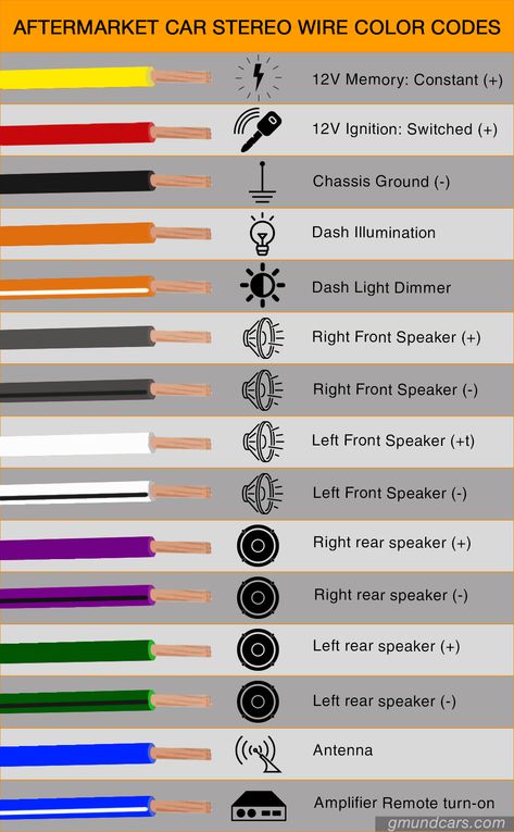 Aftermarket car stereo wire color codes Car Audio Systems Diy, Diy Car Audio, Color Diagram, Subwoofer Wiring, Car Audio Fabrication, Electrical Wiring Colours, Audio Mobil, Basic Electronic Circuits, Basic Electrical Wiring