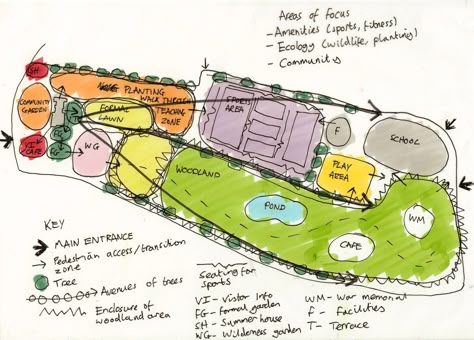 Landscape Zoning Plan, Urban Zoning Diagram, Urban Community Garden, Landscape Zoning Diagram, Community Park Design Plan, Zoning Architecture Diagram Plan, Landscape Zoning, Park Design Architecture, Zoning Architecture Diagram