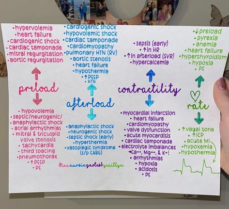 Caitlyn Nichols | BSN, RN, CCRN 🫀 on Instagram: "Since there are medications that affect preload, afterload, contractility and heart rate, then there must be other things that affect these too, right? The question here is: how do different conditions affect a patient’s hemodynamics? For example, in septic shock, you’ll anticipate that the patient will have a low SVR & a high cardiac output initially because the ventricle is hyper dynamic. If you missed my last cheat sheet on the medications tha Vasoconstriction And Vasodilation, Cardiac Output, Paramedic Student, Cardiogenic Shock, Septic Shock, Nursing Information, Anaphylactic Shock, Student Tips, Nursing Student Tips