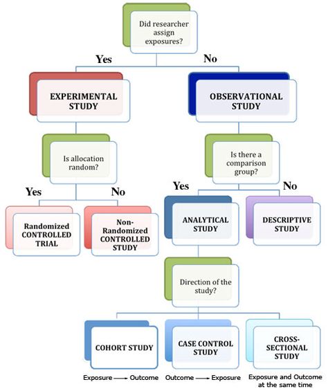 Types of Epidemiology Studies, @Catherine Fegan if only we had this available during Public Health Research!!! Epidemiology Public Health, Public Health Career, High School Health, Cohort Study, Observational Study, Research Proposal, High School Activities, Health Research, Clinical Research