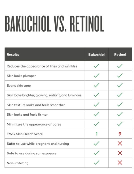 Why avoid retinol? It can cause sun sensitivity, skin irritation & could contribute to skin cancers. Choose bakuchiol in Beautycounter’s Countertime Collection! Retinol Vs Bakuchiol, Bakuchiol Benefits, Monat Pictures, Sun Sensitivity, Cosmetic Science, Skincare Journal, Luxe Skincare, Retinol Benefits, Beautycounter Makeup