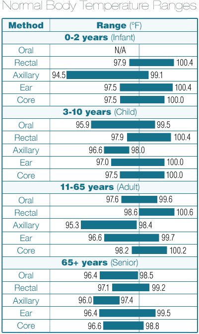 This chart shows how temperature ranges vary by age and by measurement method. Data from http://www.officialhealth.org/Normal-Body-Temperature.html . Normal Temperature For Babies, Infant Temperature Chart, Fever Chart For Babies, Baby Fever Remedies, Fever Chart, Fever Temperature, Fertility Awareness Method, Temperature Chart, Normal Body Temperature