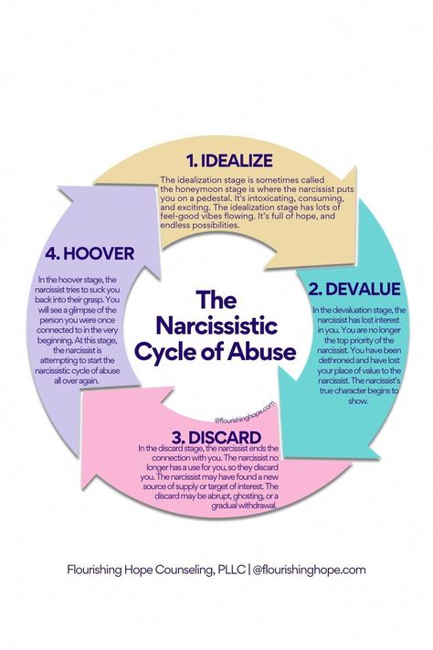 Breaking Toxic Cycles, Breaking The Narcissistic Cycle, Narcissistic Love Cycle, Narcissistic Behavior Cycle, Healing After Narcissistic Relationship Quotes, Stages Of Narcissistic Recovery, Stages Of Narcissistic Relationship, How Narcissists Break Up, Healing From Narcissistic Relationships Quotes