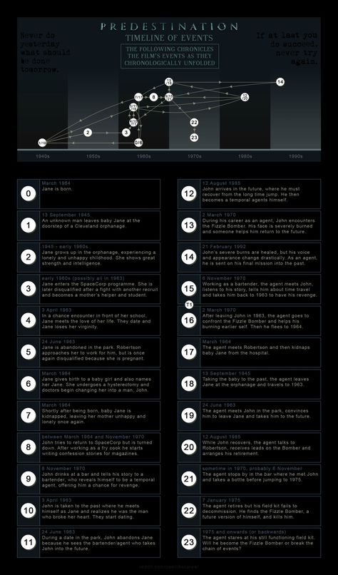 I made this timeline of events for the time travel movie Predestination (2014) Predestination Movie, Travel Movies, Movie Poster Wall, Movie Facts, Celebrities Humor, Nightlife Travel, Movie Buff, Moving Image, Sci Fi Movies