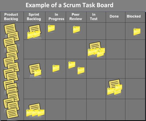 Scrum Task Board Scrum Board, Project Status Report, Agile Software Development, Agile Project Management, Agile Development, Scrum Master, Kanban Board, Program Management, Project Management Tools