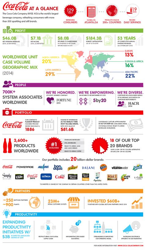 infographic-coca-cola-at-a-glance-2014-924-1591-fe7f31f7 Procurement Dashboard, Statistical Infographic, Perceptual Map, Dashboard Design Template, Branding Infographic, Infographic Examples, Report Layout, Infographic Design Layout, Aircraft Parts