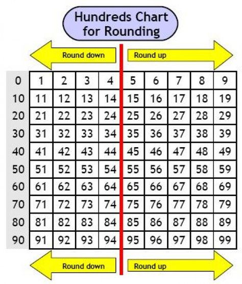 Rounding is a great tool to estimate an answer in maths. This hub gives you the rules to allow you to round to any number as long as you know your place value. Plus I have included a great rap to help Rounding Rules, 100s Chart, Rounding Numbers, Maths Worksheets, Math Charts, Hundreds Chart, Math Place Value, Math Intervention, Primary Teaching