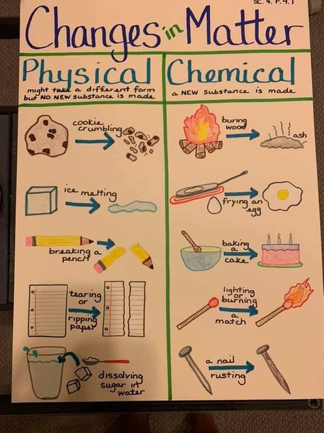 Physical and chemical changes in matter anchor chart What Is Matter Anchor Chart, Chemical Reaction Anchor Chart, Changes From Heat Anchor Chart, Physical And Chemical Change Experiments, Physical And Chemical Changes Anchor, What Is Matter Science, Physical Change Experiments, Changing Matter Experiments, Physical And Chemical Changes Project