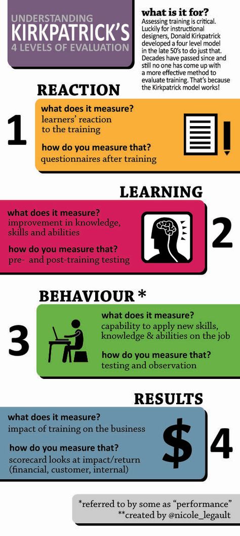 I have created a visual representation of Kirkpatrick's Four Levels of Evaluation model,  boiling it down to its' most simple form. This is my first infographic, and I created it in Adobe Illustrat... Program Evaluation, Elearning Design, Train The Trainer, Professional Learning, Training And Development, Instructional Design, Corporate Training, Blended Learning, Learning And Development