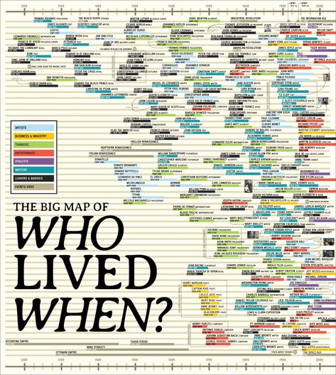 Mapping time: The surprising overlaps of history’s most influential minds - Big Think Leonardo Fibonacci, Nicolaus Copernicus, Cesare Borgia, Rene Descartes, History Taking, Information Age, History Timeline, Isaac Newton, Albrecht Durer