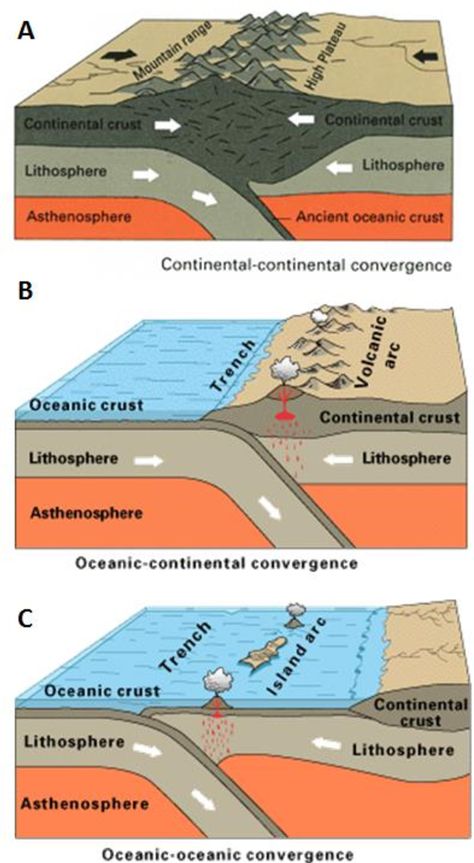 Expains the movement of the Earth’s crust and how the movement of the tectonic plates can cause geomorphological changes and how they could contribte to hazards. Relating to: “the causes and impacts of a geomorphological hazard on people, places and environments, and the effects of responses” Convergent Plate Boundary, Tectonic Plates Map World, Western Hydrodynamic Research, Tectonic Plate Movement, Rapid Changes To Earths Surface, Plate Tectonic Theory, Hazard Analysis, Flood Map, Disaster Management