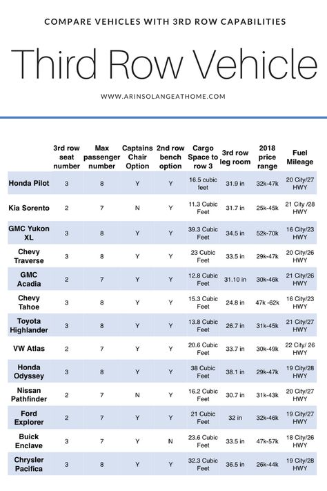 Finding a vehicle with three rows is a daunting task. This is a chart with many of the most popular third row vehicles and their specs on space. If you\'re looking for a new car for your family be sure to check this out and have it all in one place! http://www.arinsolangeathome.com #thirdrowcar #thirdrowsuv #suv Family Cars Suv, Most Reliable Suv, Best Midsize Suv, Best Compact Suv, 3rd Row Suv, Best Suv, Audi Allroad, Mom Car, Compact Suv