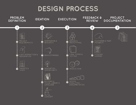 Workflow Design, Process Diagram, Ux Design Process, Design Thinking Process, Process Infographic, Info Board, Desain Buklet, Graphisches Design, Brocade Blouse