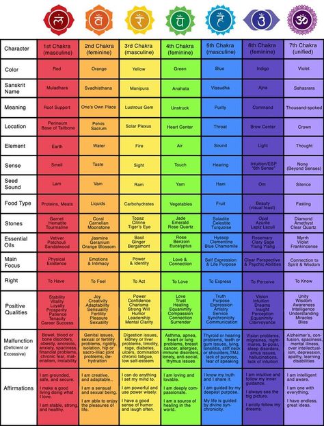 Chakra chart Chakra Chart, 2nd Chakra, Sanskrit Names, Chakra Health, Learn Reiki, Reiki Symbols, Chakra Colors, Energy Healing Reiki, Life Force Energy