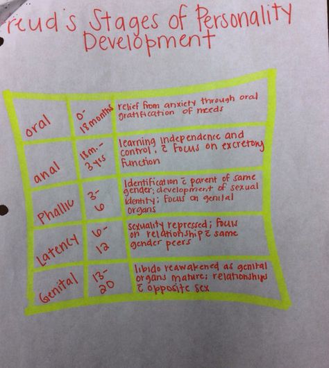 Freud's stages of personality development #darriensnotes Psychiatry Notes, Clinical Social Work Exam, Nce Prep, Lmsw Exam, Paramedic Study, Aswb Exam, Lcsw Exam, Social Work Exam, Stages Of Development