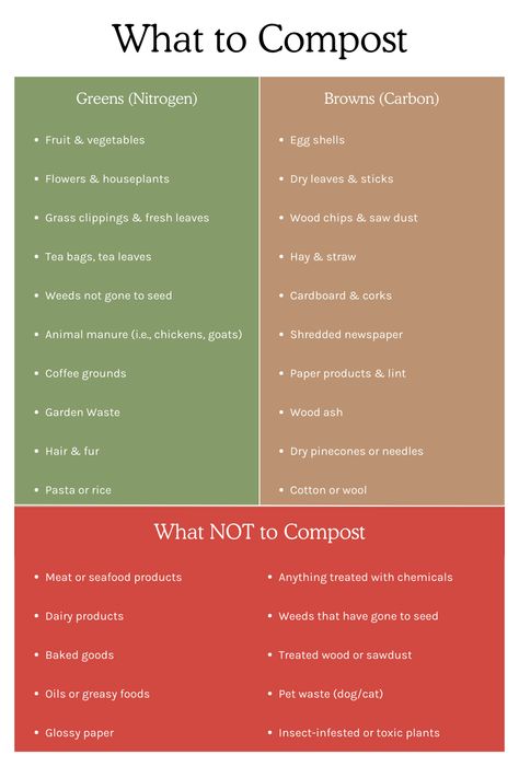 Composting for Beginners: What to Compost Chart What To Compost For Garden, What Is Composting, Compost Do And Don't, Compost Sign Printable, Best Compost For Vegetable Garden, What Can You Compost, How To Store Compost, How To Start A Compost, Easy Vegetable To Grow For Beginners