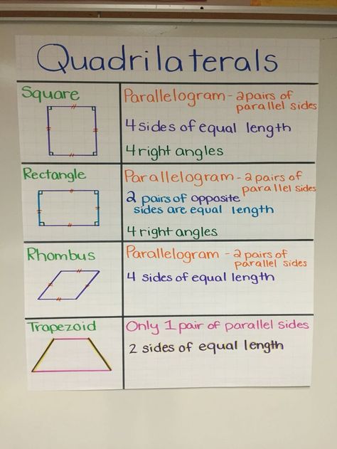 Quadrilaterals anchor chart Geometry Anchor Chart, Math Shapes, Teaching Geometry, Math Posters, Math Charts, Classroom Anchor Charts, Kids Math, Math Anchor Charts, Fifth Grade Math