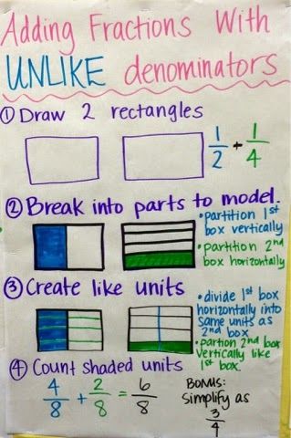 Keep Calm and Teach 5th Grade: Equivalent Fractions & Adding Fractions with Unlike Denominators, math anchor charts, 5th grade, engageny math module 3 Fractions With Unlike Denominators, Math Anchor Chart, Fractions Anchor Chart, Art Assessment, Art Rooms, Adding Fractions, Adding And Subtracting Fractions, Teaching Fractions, Math Charts