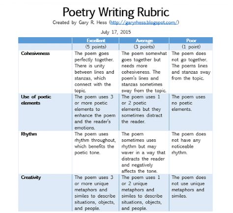 Writing Rubric Middle School, Poetry Rubric, Writing Rubrics, Writing Prompts Poetry, Assessment Rubric, College Application Essay, Teaching Poetry, Writing Rubric, Poetry Writing