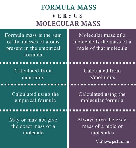 Difference Between Formula Mass and Molecular Mass - Comparison Summary Empirical Formula, Nomenclature Chemistry, Covalent Bonds, Chemical Bonds, Molecular Mass, Chemistry Study Guide, Chemistry Basics, Molar Mass, Mcat Study