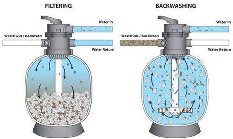 The first step to fixing pool sand filter problems is to first identify them! Identify and fix problems before they cause an even bigger headache! Pool Plumbing, Home Water Filtration, Pool Sand, Sand Filter, Pool Filters, Pool Pump, Pool Equipment, Water Filtration System, Pool Water