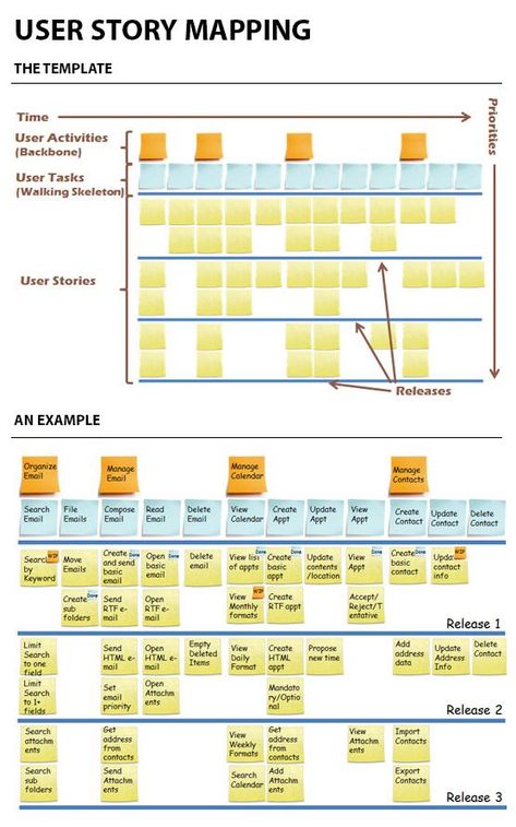 Big Picture Thinking, User Story Mapping, Story Mapping, Story Maps, Ux Design Process, Ms Project, Agile Software Development, Customer Journey Mapping, Agile Project Management