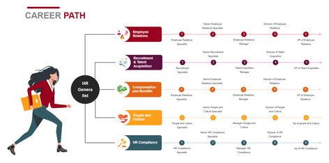 This HR career path template depicts a range of meaningful experiences. With each new role, you gain new skills and competencies that contribute to your personal and professional development. To assist you in mapping your career progression, we have provided several HR career path examples that you can follow to advance vertically or horizontally. A vertical move is a career progression in which you advance one level. On the other hand, a horizontal move is when you move to a different position Career Map, Career Progression, Hr Career Path, Competency Mapping, Human Resources Career, Professional Development Plan, Career Development Plan, Venn Diagram Template, Employee Relations