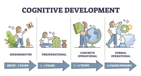 Piaget Stages Of Development, Cognitive Development Activities, Piaget Theory, Social Learning Theory, Child Development Theories, Psychology Notes, Jean Piaget, Reasoning Skills, Child Psychology