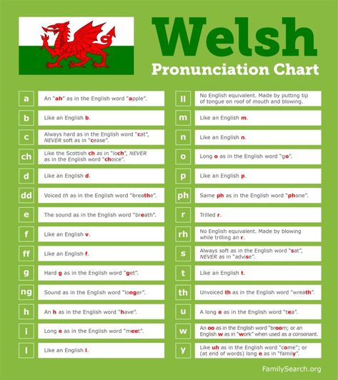 Beautiful Welsh Words, Welsh Language Learning, Welsh History, Learning Welsh, Welsh Heritage, Welsh Witchcraft, Welsh Phrases, Welsh Alphabet, Welsh Sayings