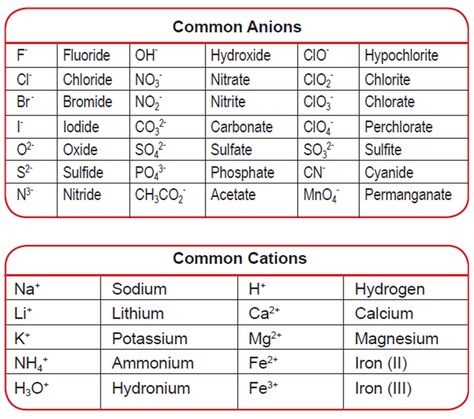 General Chemistry Notes College, Inorganic Chemistry Notes, General Chemistry Notes, Chemistry Formulas, Gen Chem, Chemistry 101, Stem Courses, Inorganic Chemistry, Organic Chemistry Study