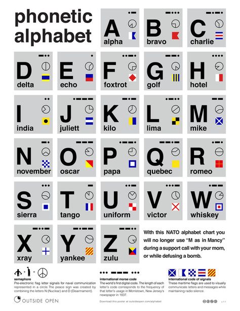 Free Poster: NATO Phonetic Alphabet Chart | Man Made DIY | Crafts for Men | Keywords: design, graphic, technology, download Nato Alphabet, Nato Phonetic Alphabet, Military Alphabet, Aviation Education, Alphabet Code, Phonetic Alphabet, Hand Signals, Alfabet Letters, Alphabet Charts