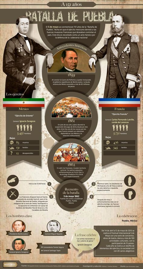 Cinco de Mayo Activities: Authentic Ideas for Spanish Class Mexican History, History Infographic, Infographic Layout, Mexico History, Infographic Design Layout, Graphic Design Infographic, Infographic Poster, Historia Universal, 5 De Mayo